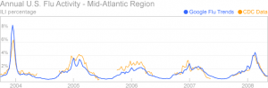 Google's Annual Comparison of Searches to CDC Data